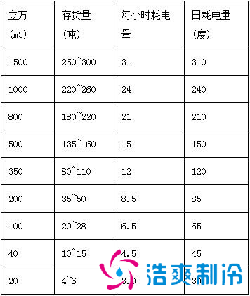 1000立方米冷庫耗電量